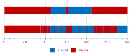 gestion des temps de travail